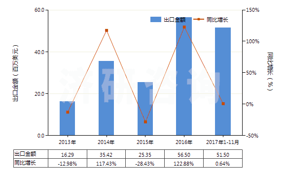 2013-2017年11月中國鉬的氧化物及氫氧化物(HS28257000)出口總額及增速統(tǒng)計